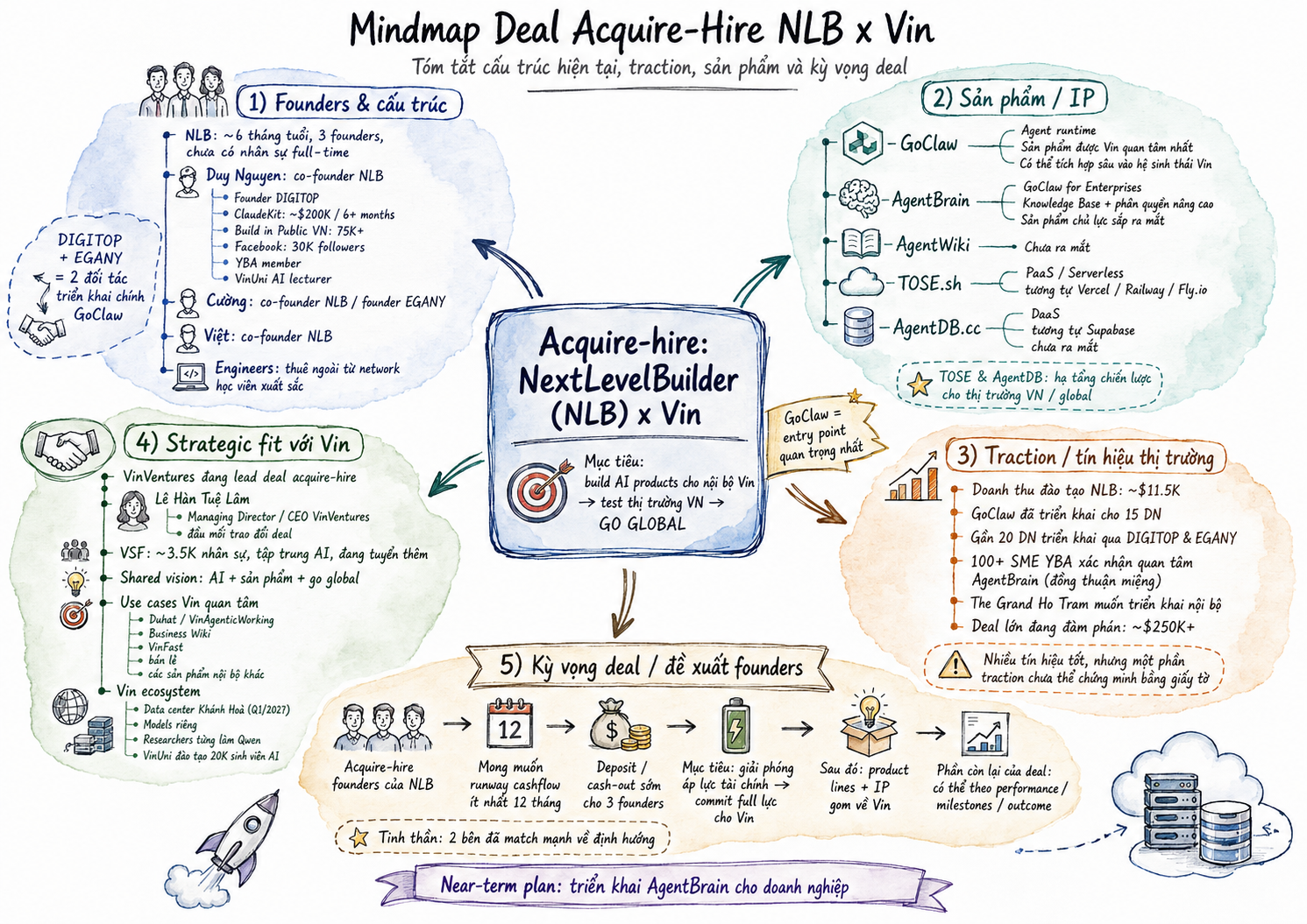 Mindmap Deal Acquire-Hire NLB x Vin — tóm tắt cấu trúc hiện tại, traction, sản phẩm và kỳ vọng deal